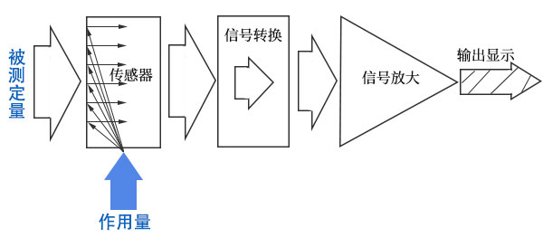 国产麻豆精品无码檢測儀器基本構成 国产麻豆精品无码檢測儀器基本構成