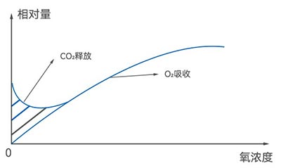 酵母呼吸-氧濃度關係圖 酵母呼吸-氧濃度關係圖